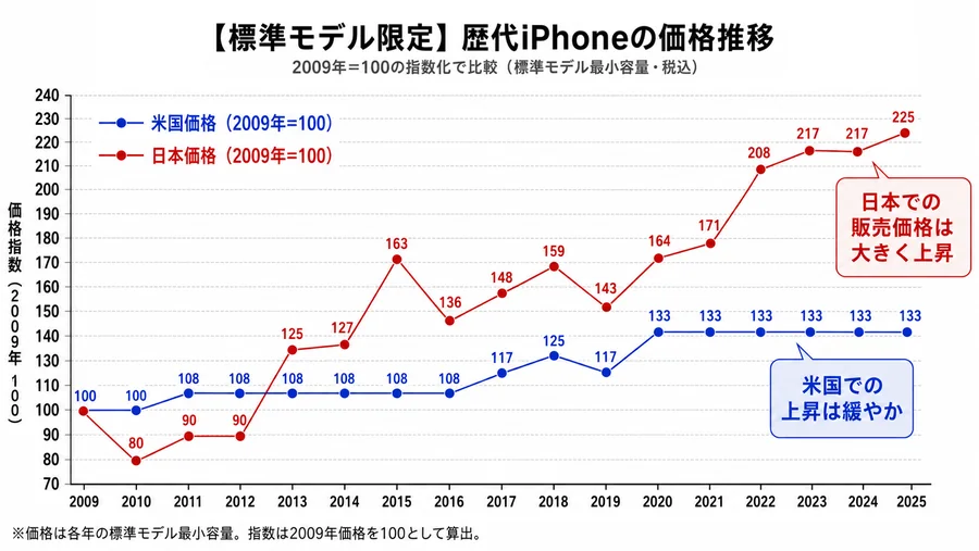 iPhoneの日米価格推移の比較