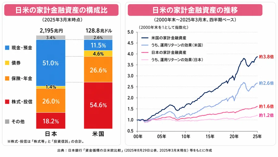 日本とアメリカの家計金融資産構成の比較