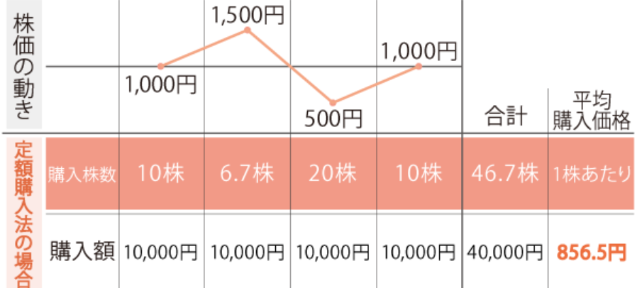 ドルコスト平均法を表した図