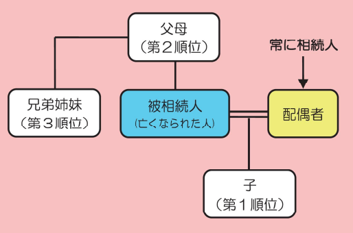 法定相続人の数え方