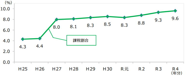 相続税課税割合の推移グラフ