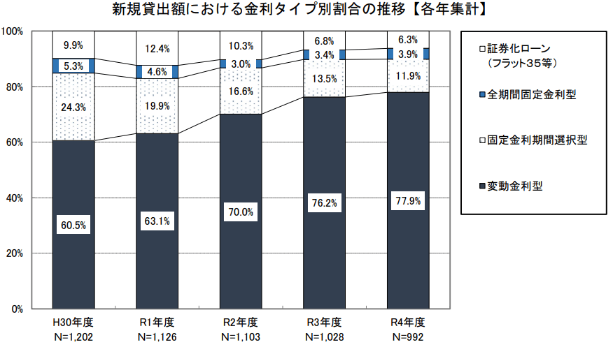 新規貸出額における金利タイプ別割合の推移（各年集計）