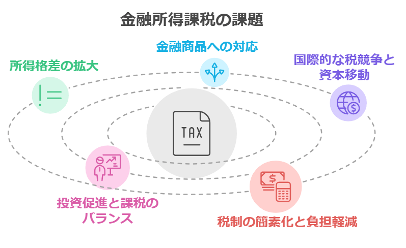 金融所得課税の課題