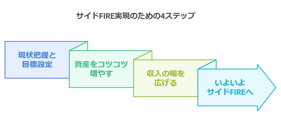 サイドFIRE実現のための4ステップ