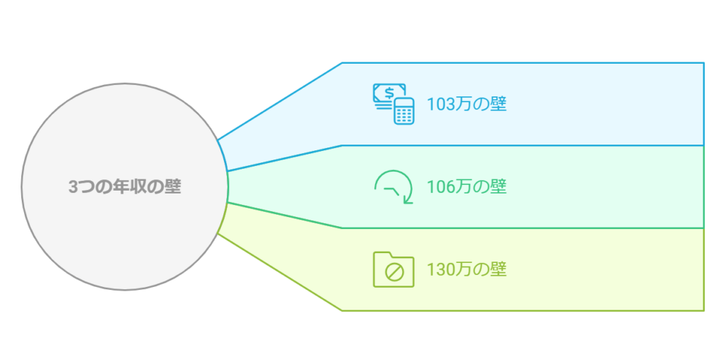 106万の壁と103万・130万の壁との違いは？